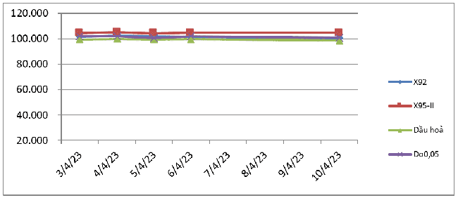 Biến động gi&aacute; th&agrave;nh phẩm xăng dầu tr&ecirc;n thị trường thế giới từ 3/4/2023 - 11/4/2023. Nguồn: Bộ C&ocirc;ng Thương.