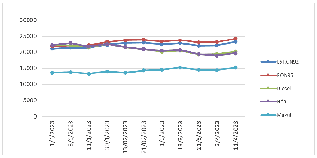 Biến động gi&aacute; b&aacute;n lẻ xăng dầu trong nước. Nguồn: Bộ C&ocirc;ng Thương.