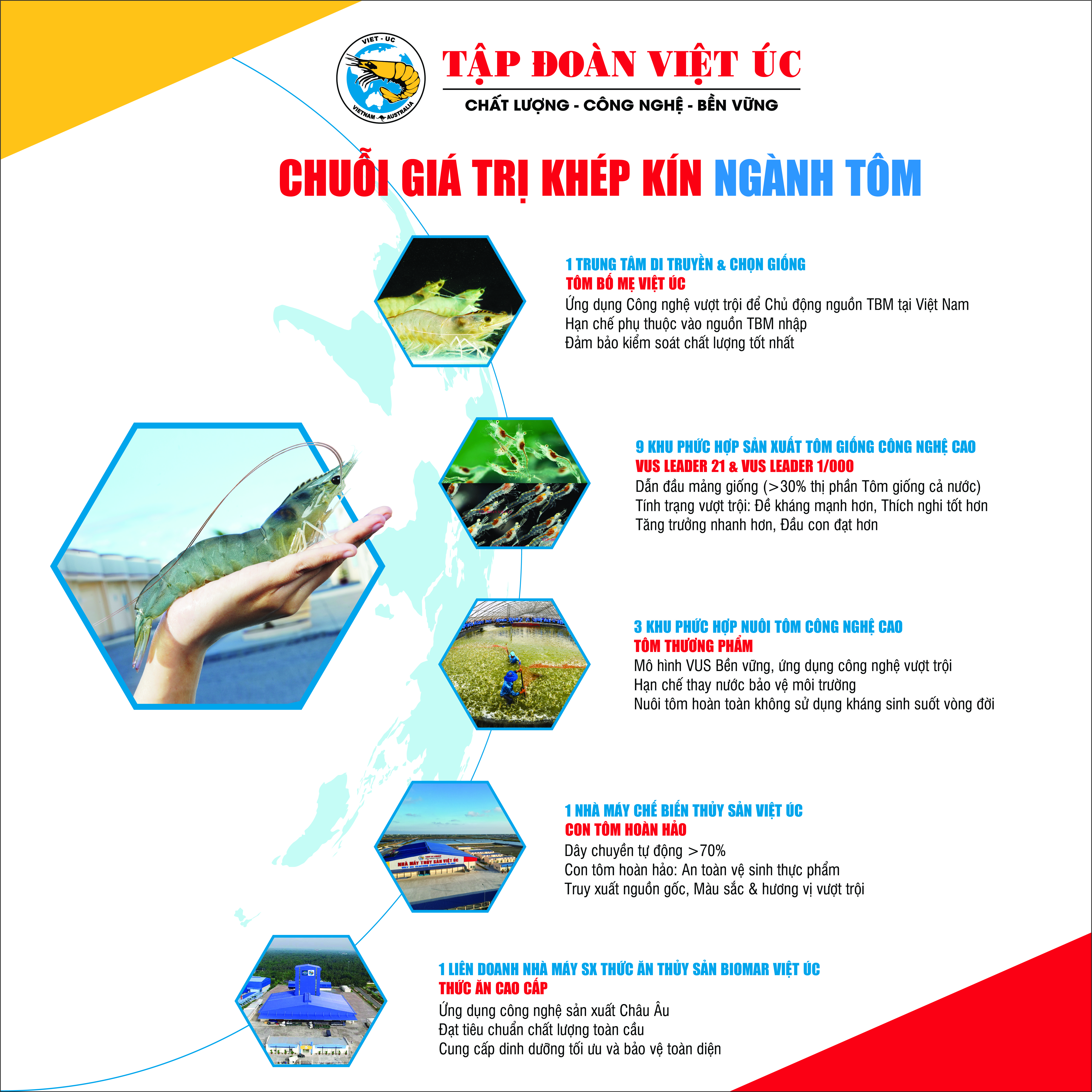 Chuỗi giá trị khép kín của Tập đoàn Việt Úc.