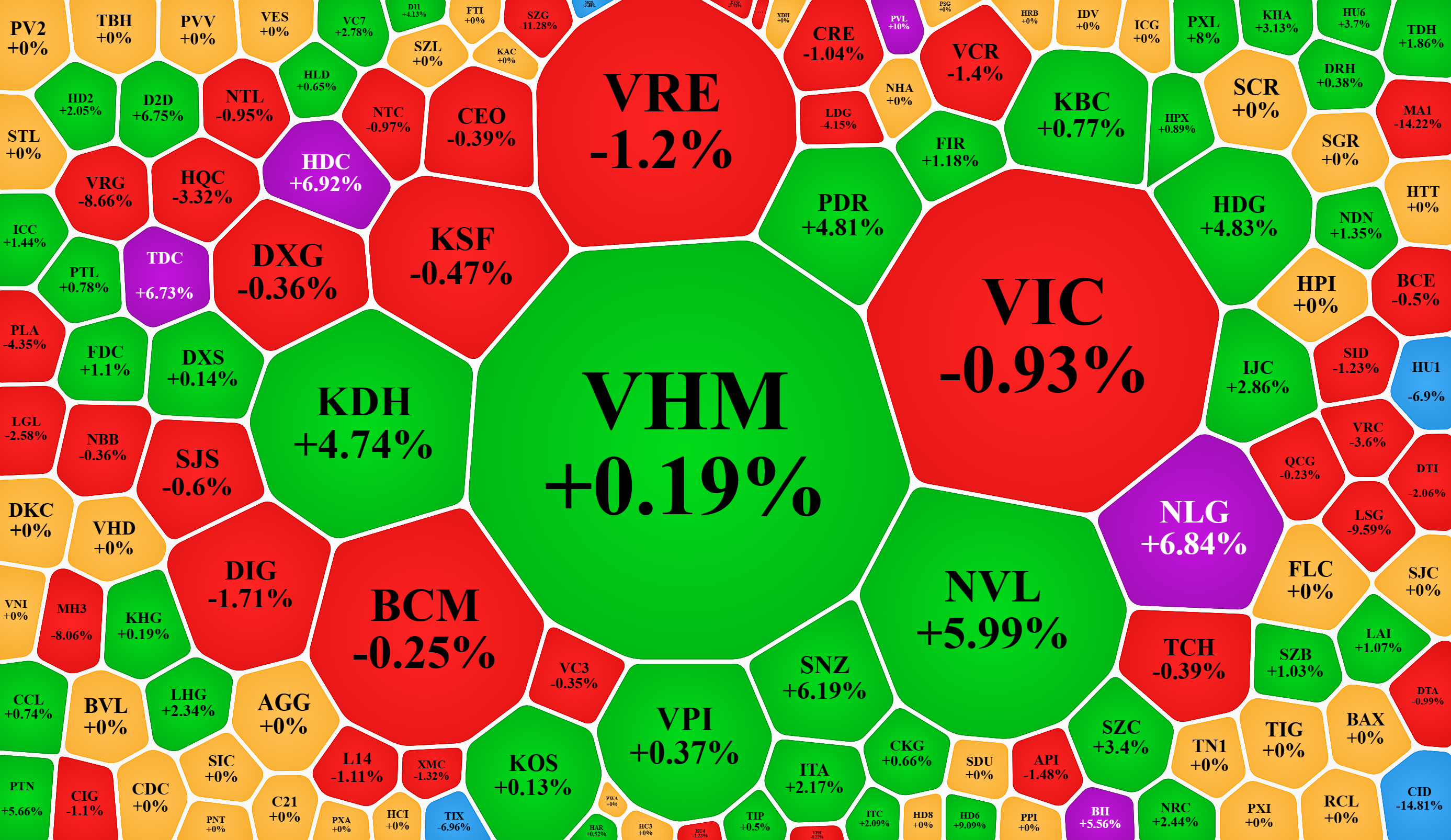Nh&oacute;m cổ phiếu bất động sản tuy h&uacute;t d&ograve;ng tiền rất tốt nhưng hiệu ứng gi&aacute; lại kh&aacute;c nhau xa.