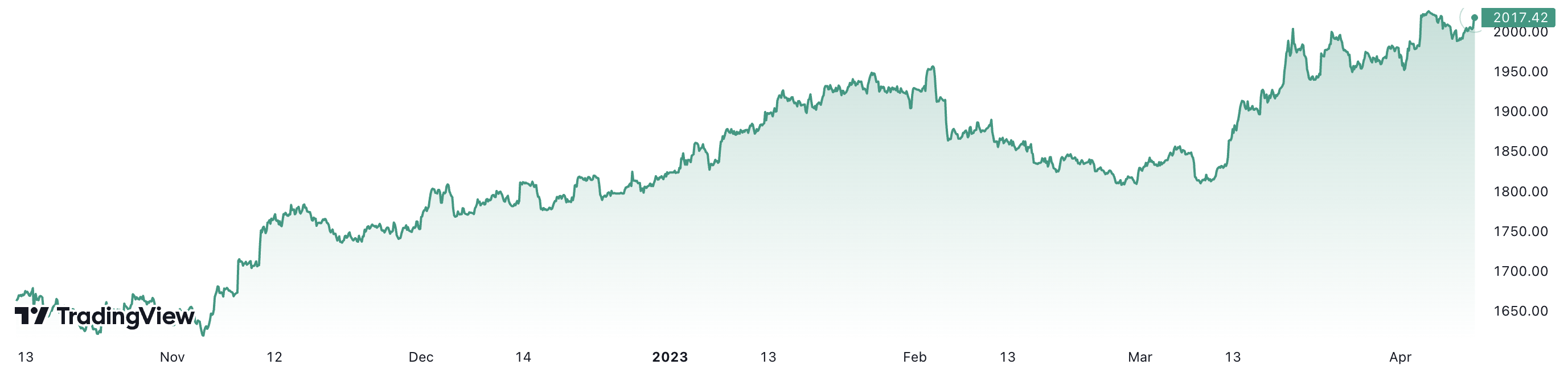 Giá vàng thế giới đã tăng 21% trong vòng 6 tháng trở lại đây. Đơn vị: USD/oz.