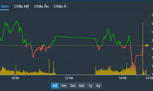 Cổ phiếu bất động sản vẫn hút dòng tiền, thị trường phân hóa