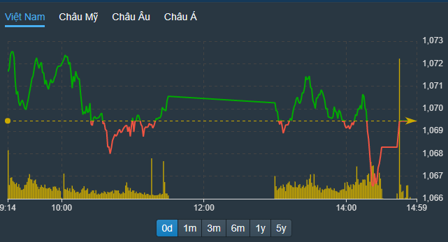 VN-Index vẫn được đảm bảo trạng thái đi ngang cuối phiên.