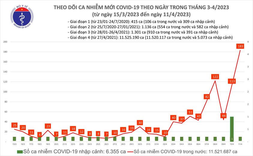 Số ca mắc Covid-19 tăng trở lại từ đầu tháng 4 đến nay. Nguồn - Bộ Y tế.