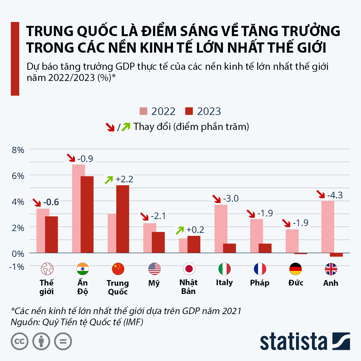 Nguồn: Statista