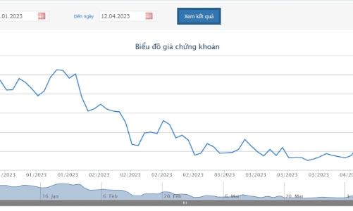 Tháng 3/2023, HAG báo hơn 101 tỷ đồng