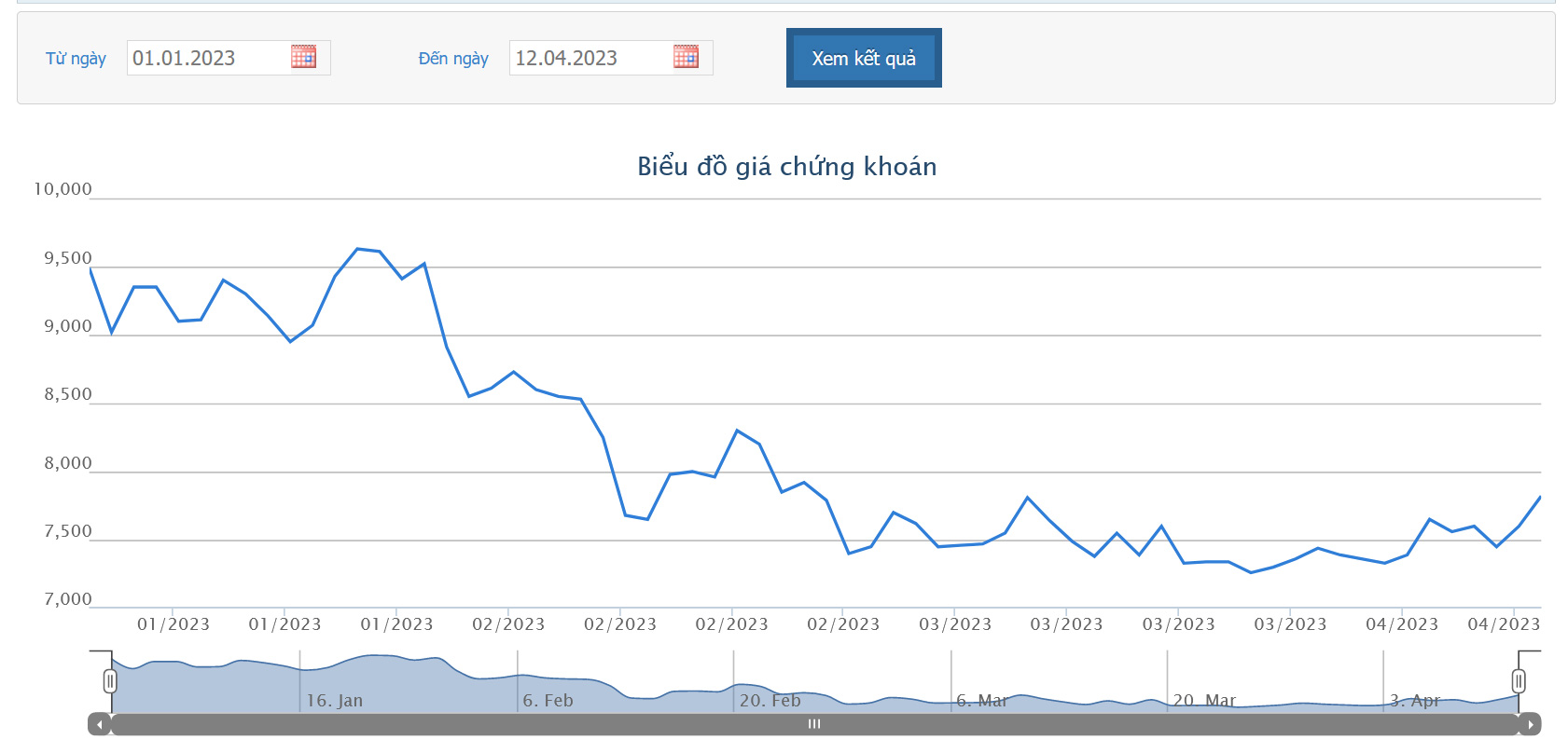 Sơ đồ giá cổ phiếu HAG từ đầu năm 2023 đến nay.