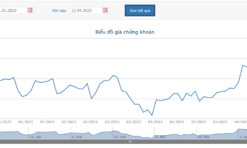 Giá tăng, Quỹ ngoại VOF Investment Limited và VinaCapital cùng thoái bớt vốn tại KDH
