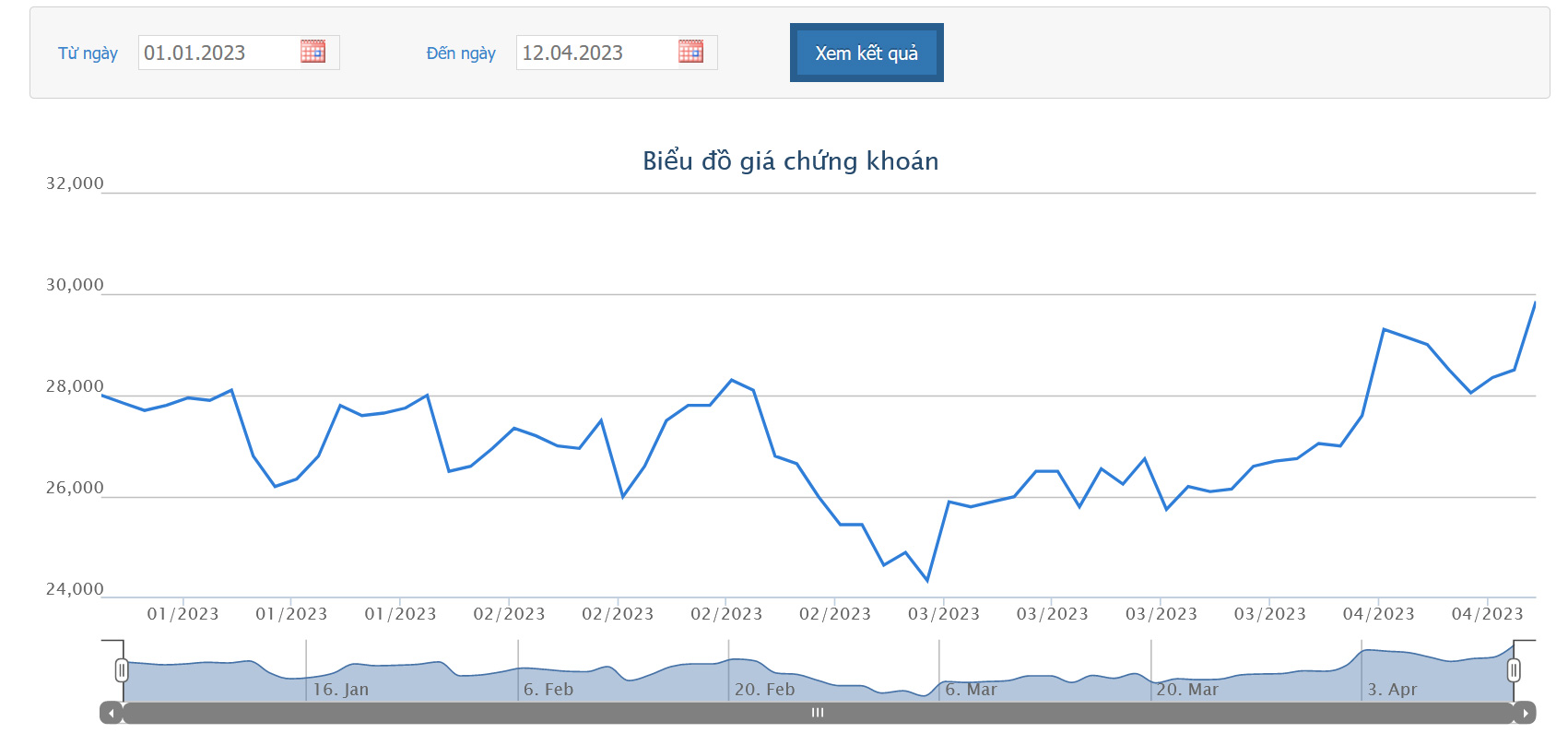 Sơ đồ giá cổ phiếu KDH từ đầu năm 2023 đến nay trên HoSE.