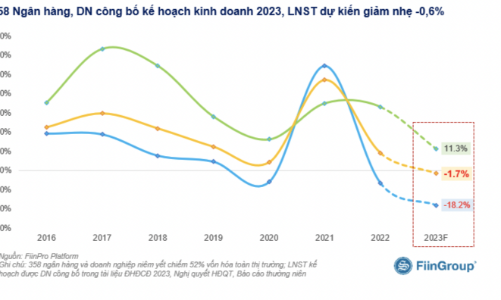 Kế hoạch kinh doanh 2023: 358 doanh nghiệp ước tính lợi nhuận không tăng trưởng