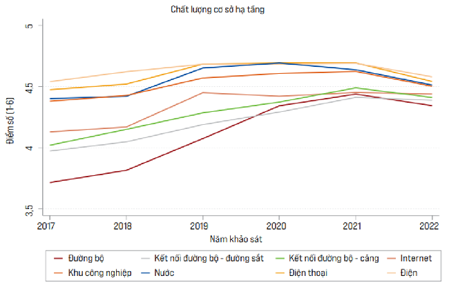 Chất lượng cơ sở hạ tầng các năm 2017 – 2022 theo đánh giá của DN FDI.