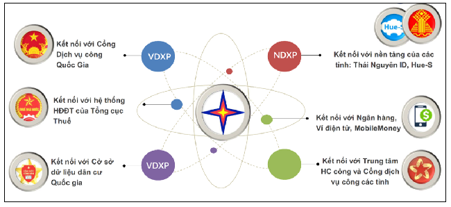 Kết nối với cơ sở dữ liệu Quốc gia v&agrave; c&aacute;c nền tảng kh&aacute;c.