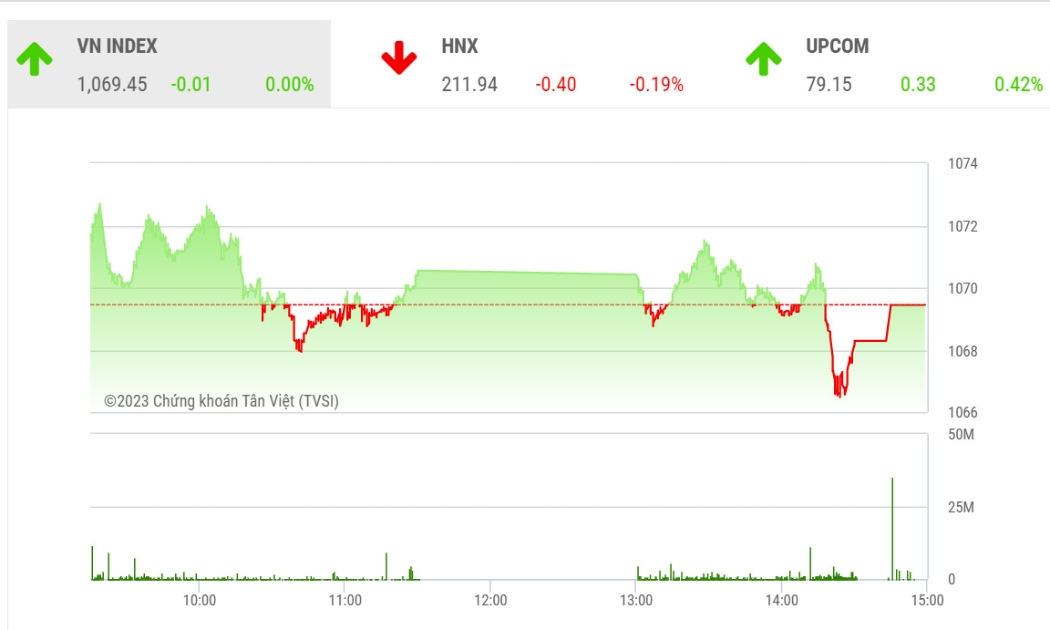 Theo MBS, VN-Index đang có xu hướng tái tích lũy sau nhịp điều chỉnh ngắn hạn, mục tiêu giá hướng đến trong phiên tới là 1076 điểm.