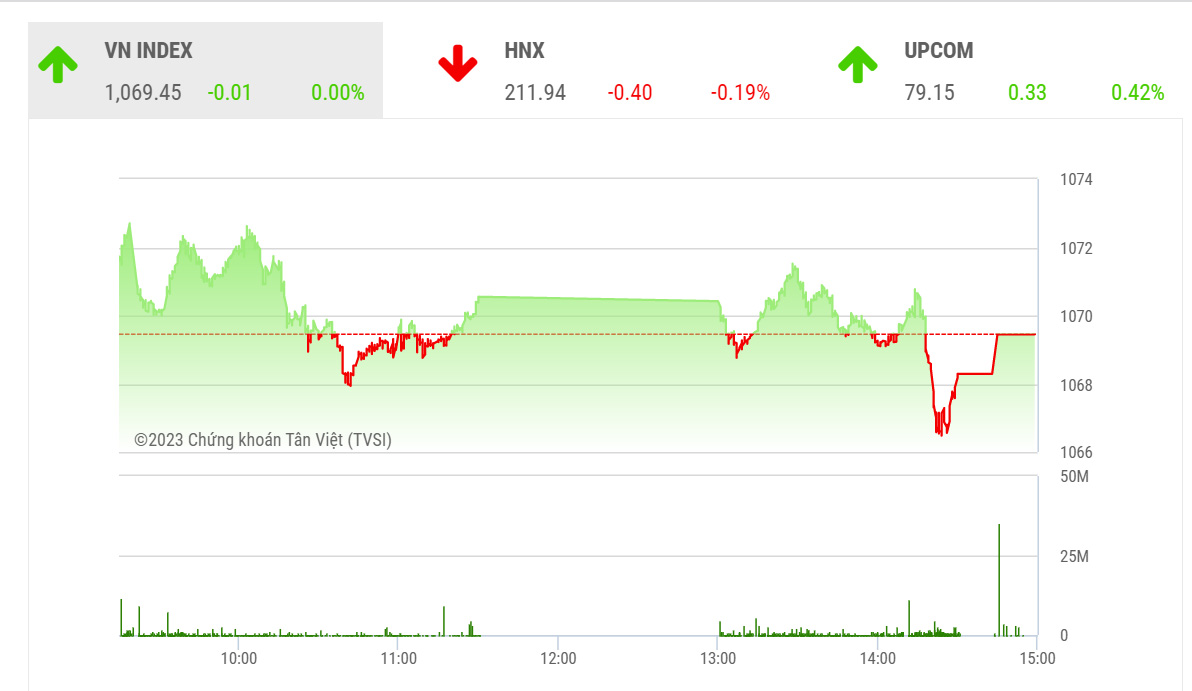 Theo MBS, VN-Index đang có xu hướng tái tích lũy sau nhịp điều chỉnh ngắn hạn, mục tiêu giá hướng đến trong phiên tới là 1076 điểm.