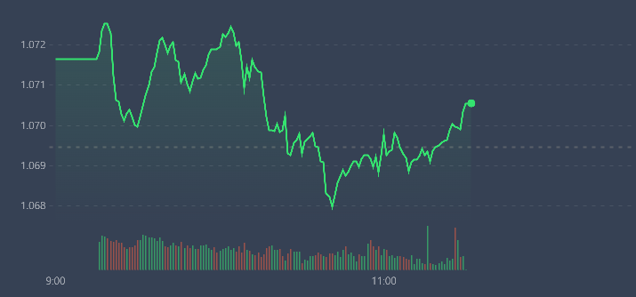 VN-Index đã xanh trở lại cuối phiên sáng.