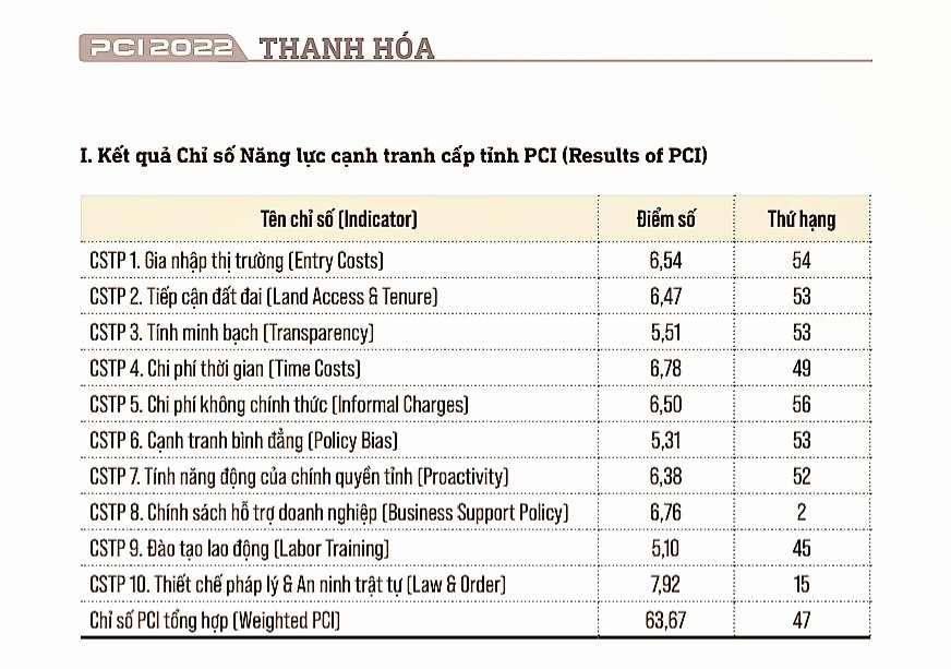 Các chỉ số thành phần của PCI tỉnh Thanh Hóa năm 2022