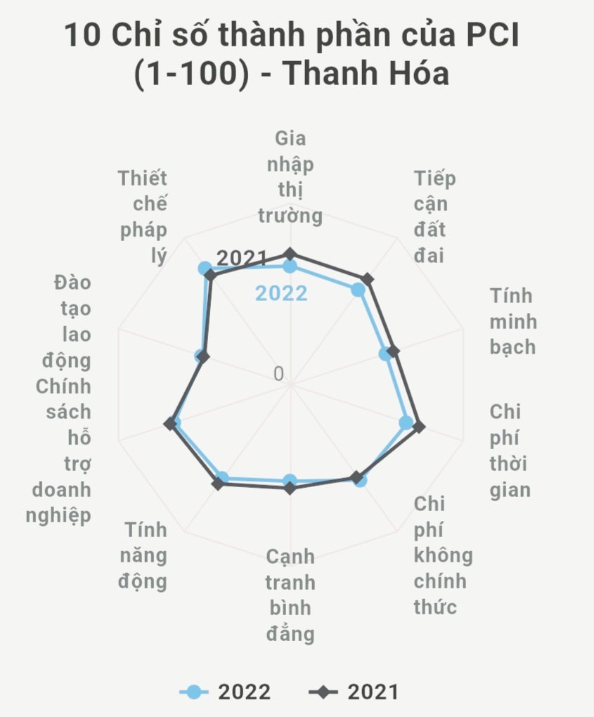 Biểu đồ điểm chỉ số thành phần của Thanh Hóa năm 2021-2022