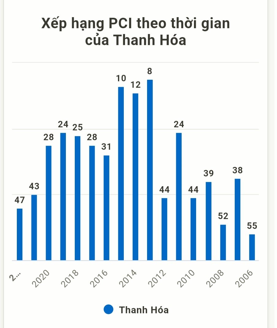Thứ hạng PCI cả Thanh Hóa qua các năm.