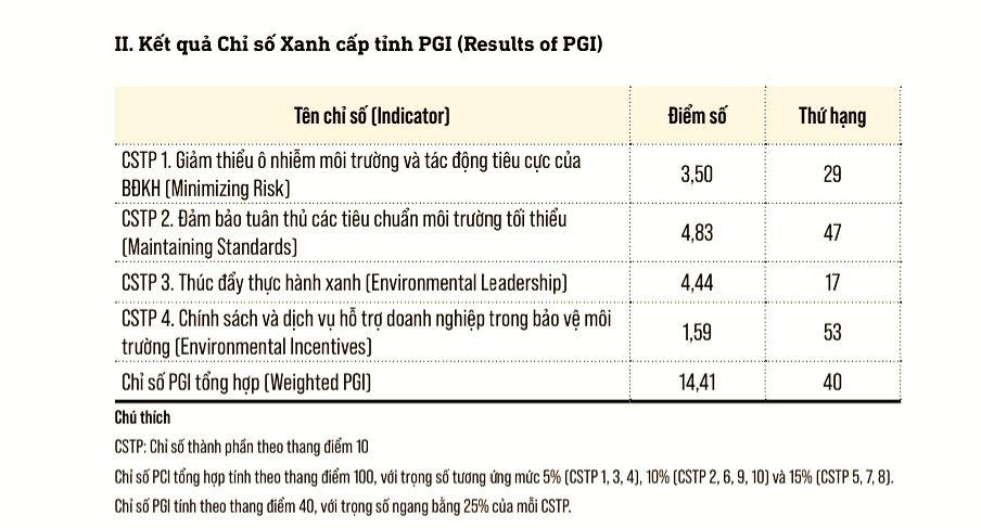 Kết quả Chỉ số Xanh của Thanh H&oacute;a&nbsp;ở lần&nbsp;đầu ti&ecirc;n c&ocirc;ng bố