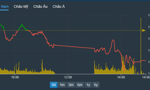 Áp lực bán tăng mạnh, khối ngoại xả ròng phiên thứ 6 liên tiếp