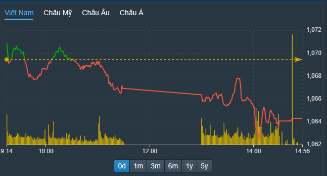 VN-Index chiều nay rơi xuống mặt bằng thấp hơn hẳn so với phiên sáng.