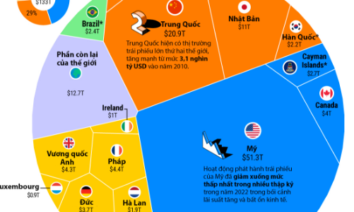 Những thị trường trái phiếu lớn nhất thế giới