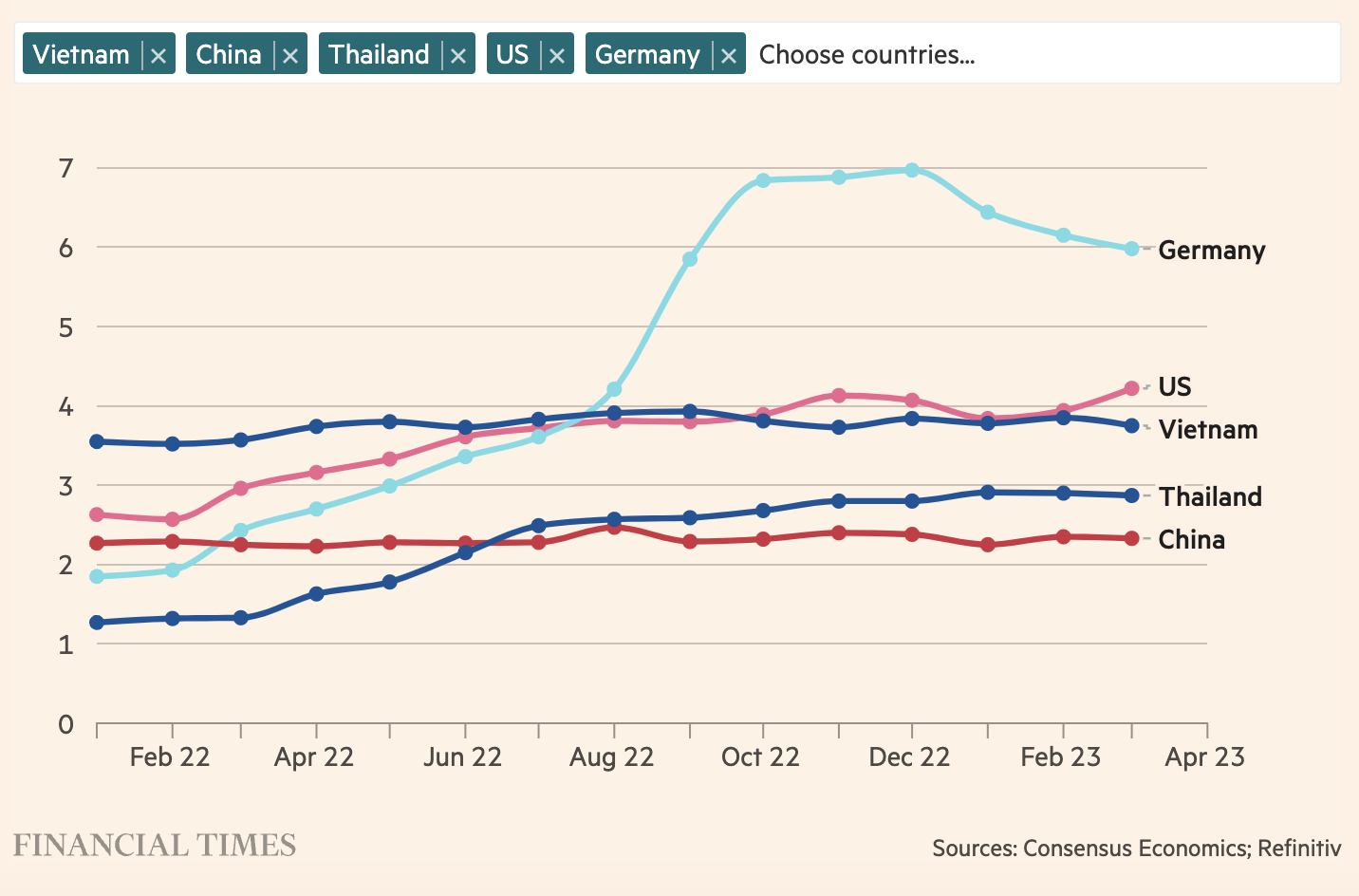 Dự b&aacute;o lạm ph&aacute;t năm 2023 của một số nền kinh tế gồm Đức, Mỹ, Việt Nam, Th&aacute;i Lan v&agrave; Trung Quốc đưa ra v&agrave;o c&aacute;c thời điểm kh&aacute;c nhau.