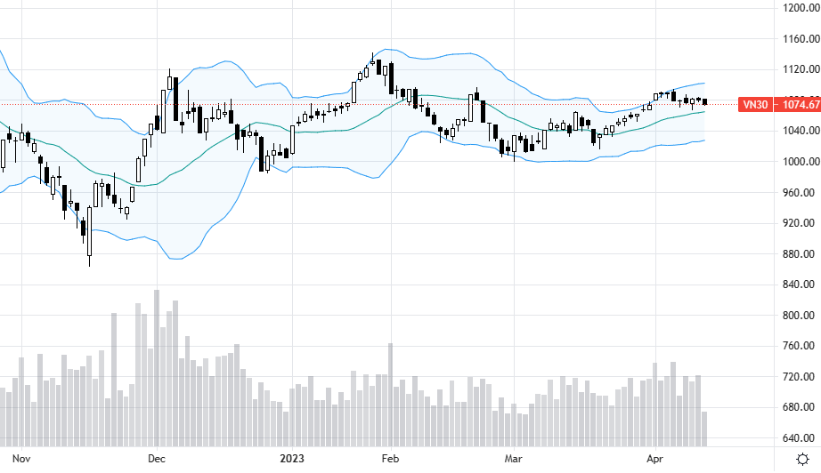 VN30 đang rất yếu, blue-chips chủ đạo là giảm kể từ khi có tin giảm lãi suất đến nay.