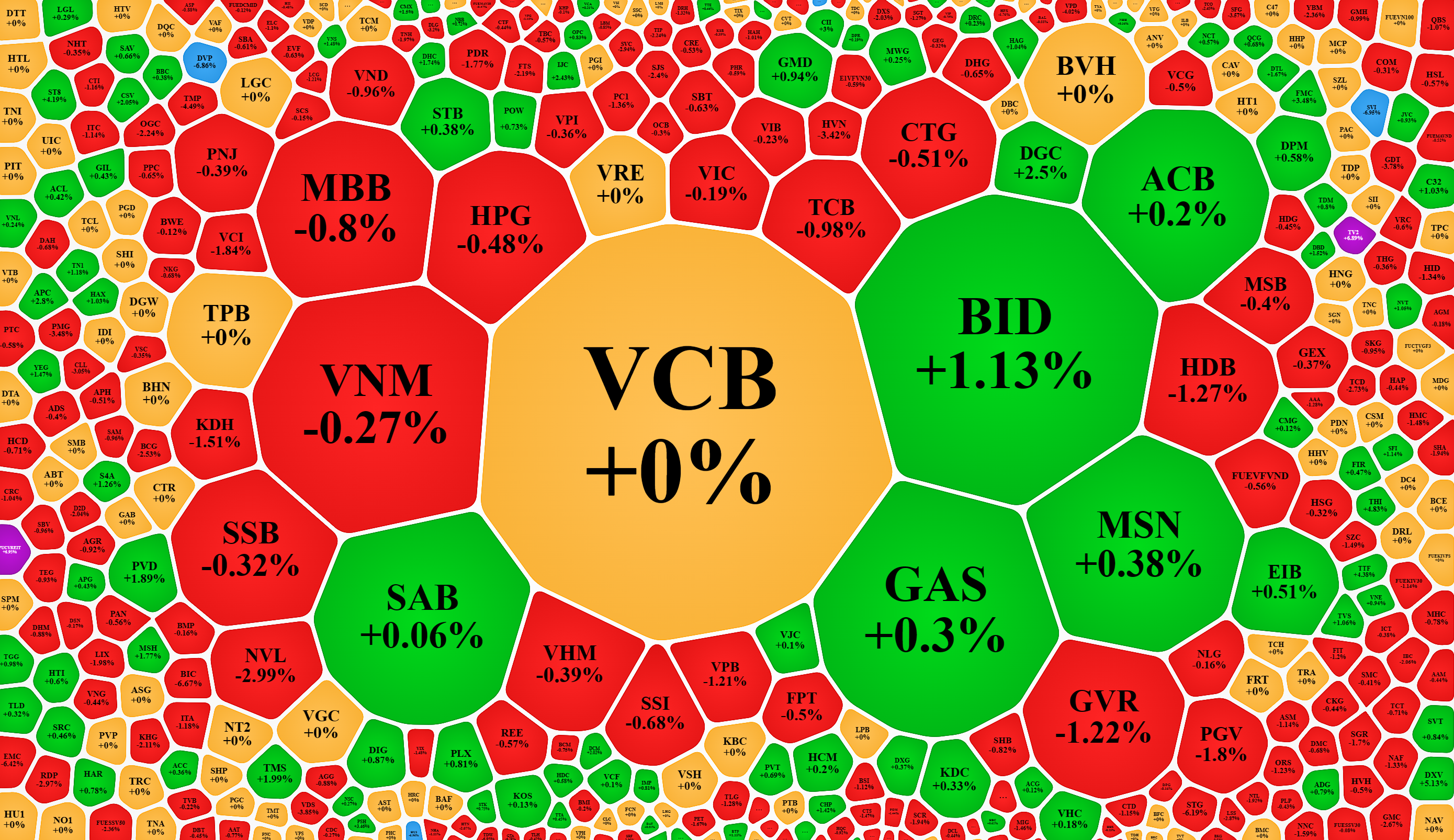 Các cổ phiếu vốn hóa lớn tiếp tục gây sức ép lên chỉ số, dù không tạo nên mức sụt giảm quá mạnh.