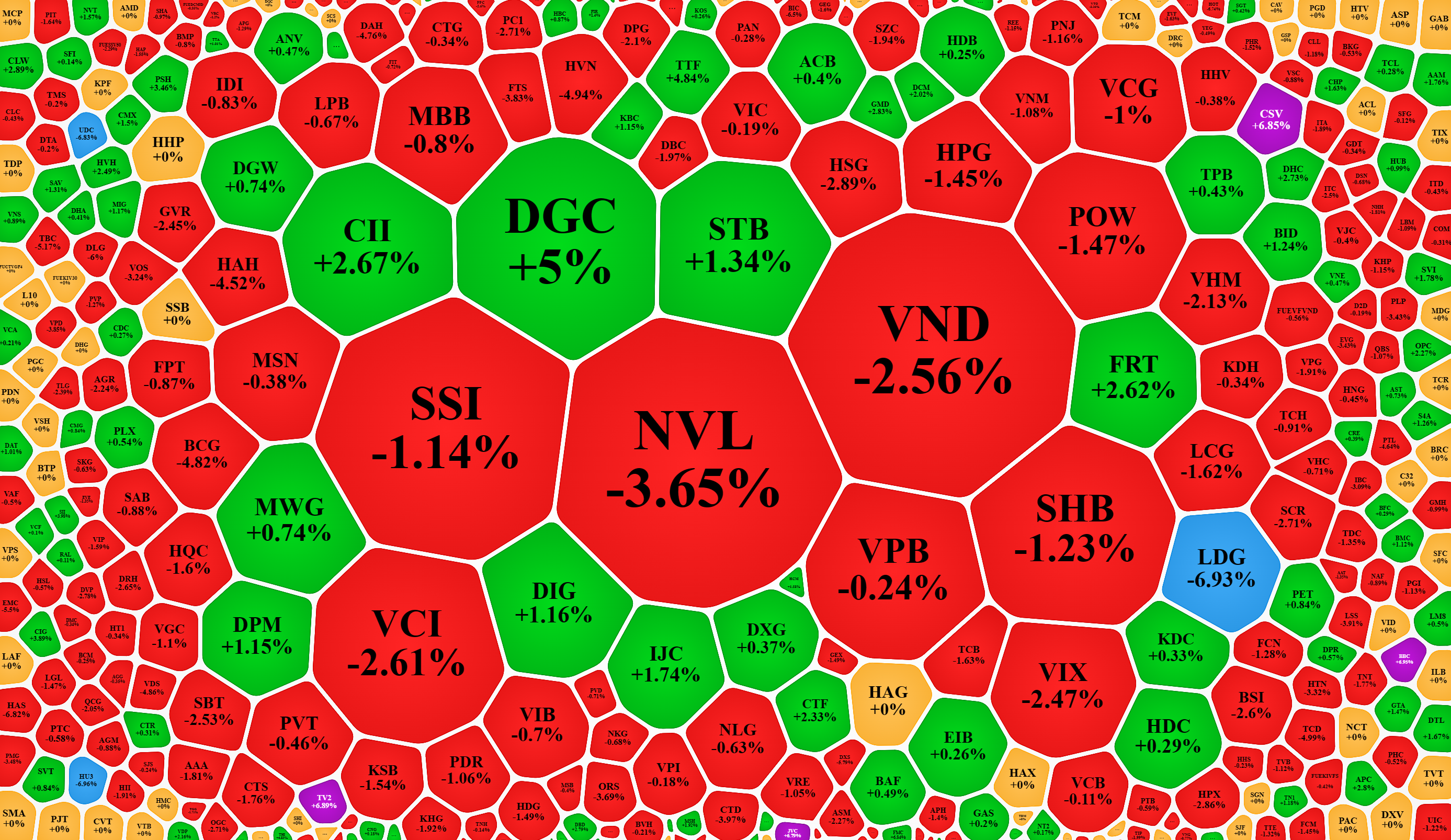 Xếp theo thanh khoản khớp lệnh, cổ phiếu giao dịch c&agrave;ng nhiều c&agrave;ng dễ giảm gi&aacute; mạnh, cho thấy c&oacute; sức &eacute;p gia tăng từ ph&iacute;a b&aacute;n.