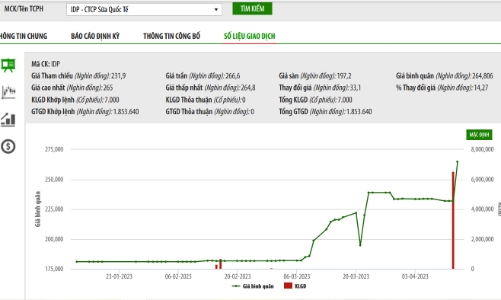 Quỹ ngoại rót 1.370 tỷ đồng sở hữu 8,99% vốn IDP