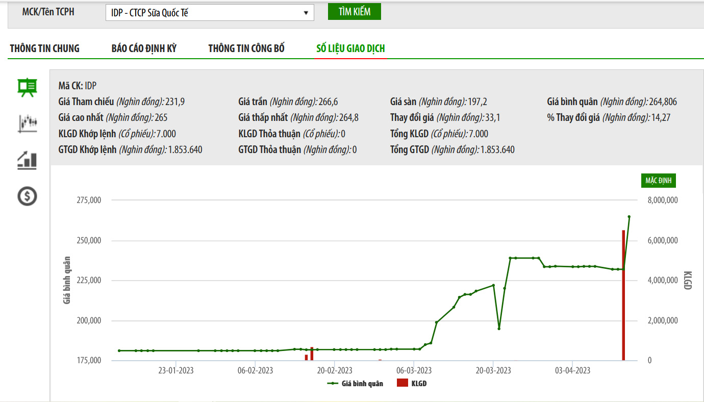 Biểu đồ giá cổ phiếu IDP thời gian qua trên HNX.