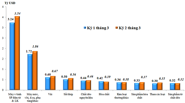Trị giá nhập khẩu của một số nhóm hàng lớn kỳ 2 tháng 3/2023 so với kỳ 1 tháng 3/2023.Nguồn: Tổng cục Hải quan.