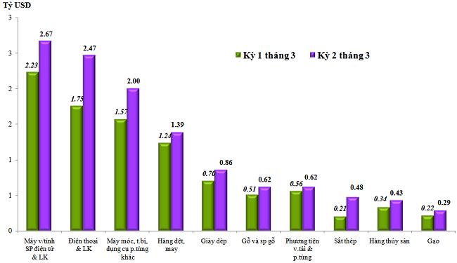&nbsp;Trị gi&aacute; xuất khẩu của một số nh&oacute;m h&agrave;ng lớn kỳ 2 th&aacute;ng 3/2023so với kỳ 1 th&aacute;ng 3/2023. Nguồn: Tổng cục Hải quan.
