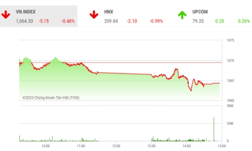 VN-Index dự báo sẽ cần tích lũy thêm vài phiên