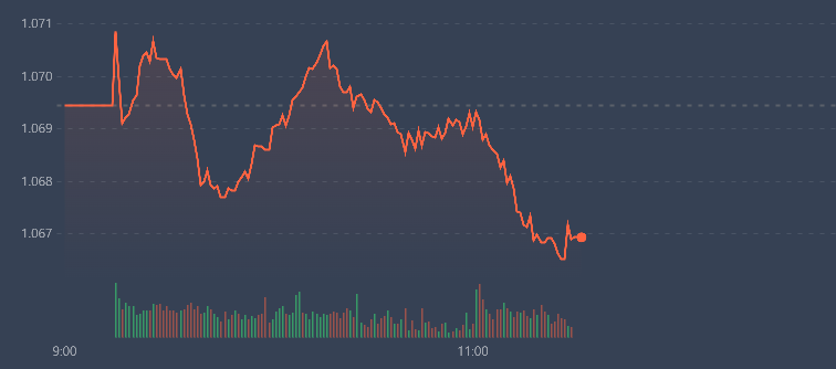 VN-Index c&oacute; hai đỉnh vượt tham chiếu s&aacute;ng nay, nhưng độ rộng lại giảm dần.