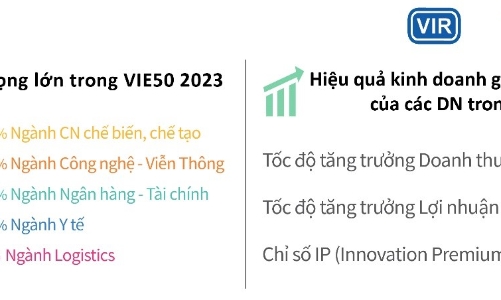 Năm ngành dẫn đầu về đổi mới sáng tạo ở Việt Nam
