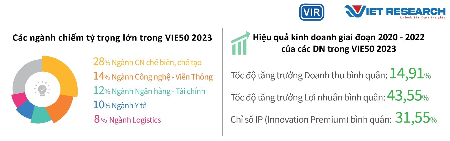 Hiệu quả kinh doanh và tỷ trọng doanh nghiệp VIE50 - 2023. Nguồn: Theo kết quả khảo sát Chương trình VIE50, 2023.