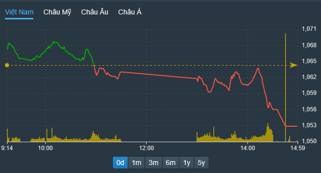 VN-Index có nhịp kéo lên bất thành trước khi chìm vào một đợt bán tháo cuối cùng.