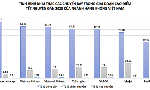 Nhiều số liệu đáng suy ngẫm từ tỷ lệ bay đúng giờ trong cao điểm Tết 2023