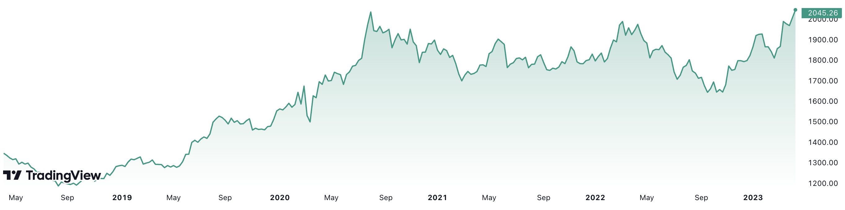 Diễn biến gi&aacute; v&agrave;ng thế giới 5 năm qua. Đơn vị: USD/oz.
