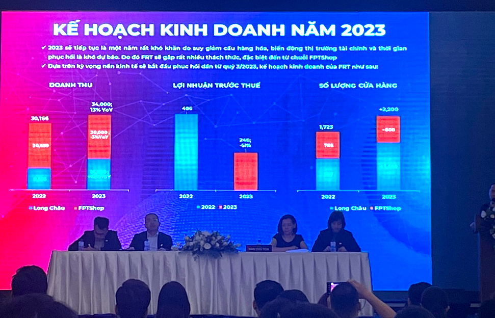 Năm 2023, dự kiến lãi trước thuế của FPT Retail chỉ 240 tỷ đồng, giảm 51% so với cùng kỳ - Ảnh: BV.