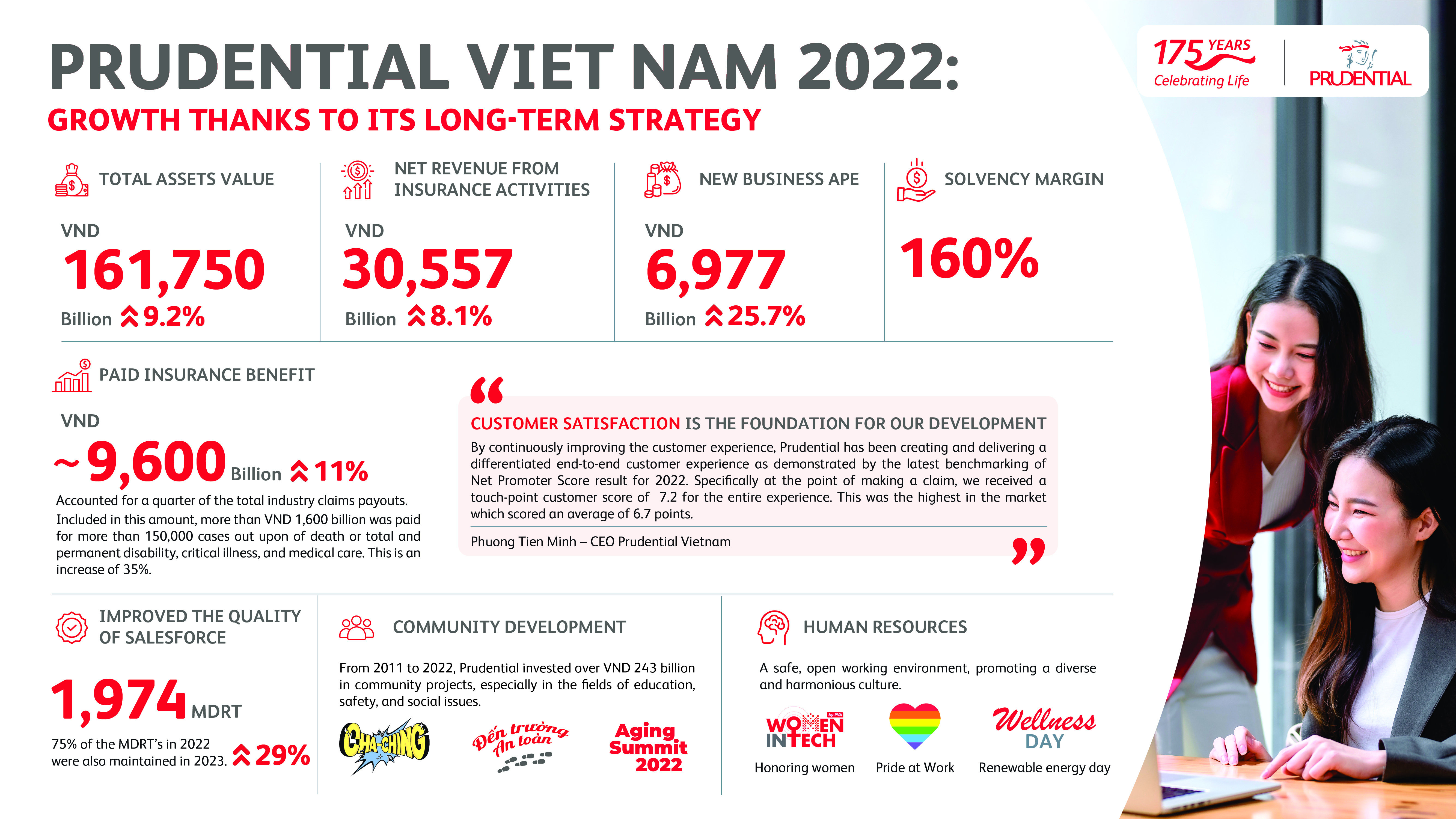 Prudential Vietnam posts 2022 growth under long-term strategy - Ảnh 1