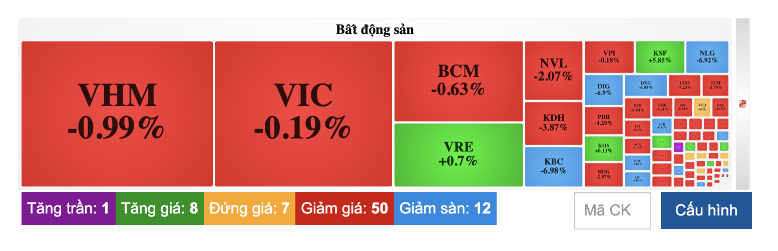 Nhóm bất động sản sàn la liệt. 