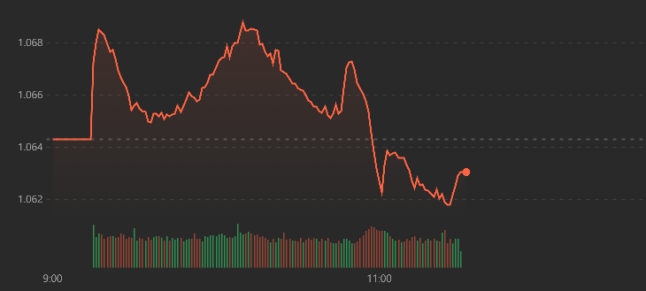 Vn-Index tạo 2 đỉnh cao s&aacute;ng nay nhưng độ rộng co hẹp lại nhanh ch&oacute;ng.