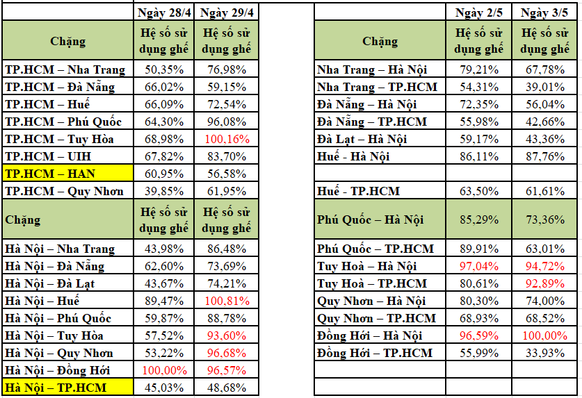 Tỷ lệ lấp đầy tr&ecirc;n c&aacute;c chuyến bay đến c&aacute;c điểm n&oacute;ng du lịch dịp 30/4 đều hơn 80%, c&oacute; chuyến bay đạt 100%.