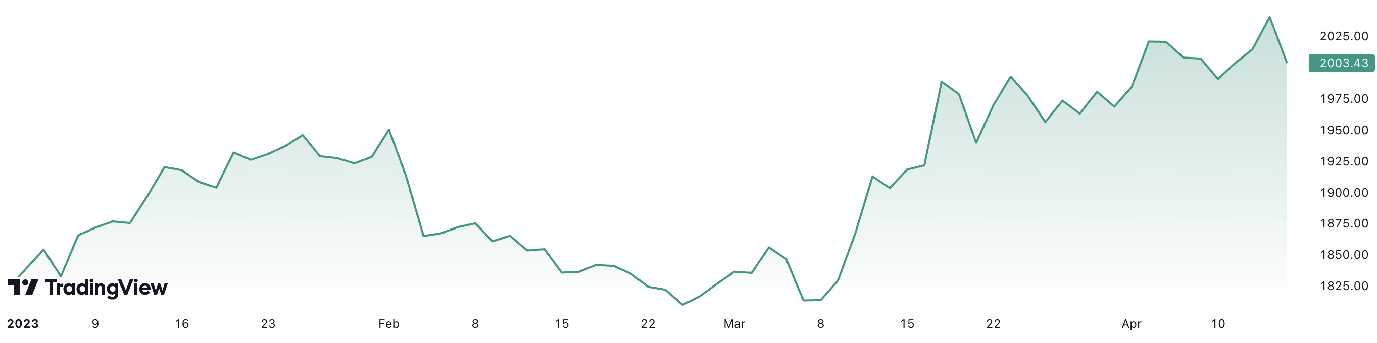 Từ đầu năm đến nay, giá vàng đã tăng gần 10%. Đơn vị: USD/oz.