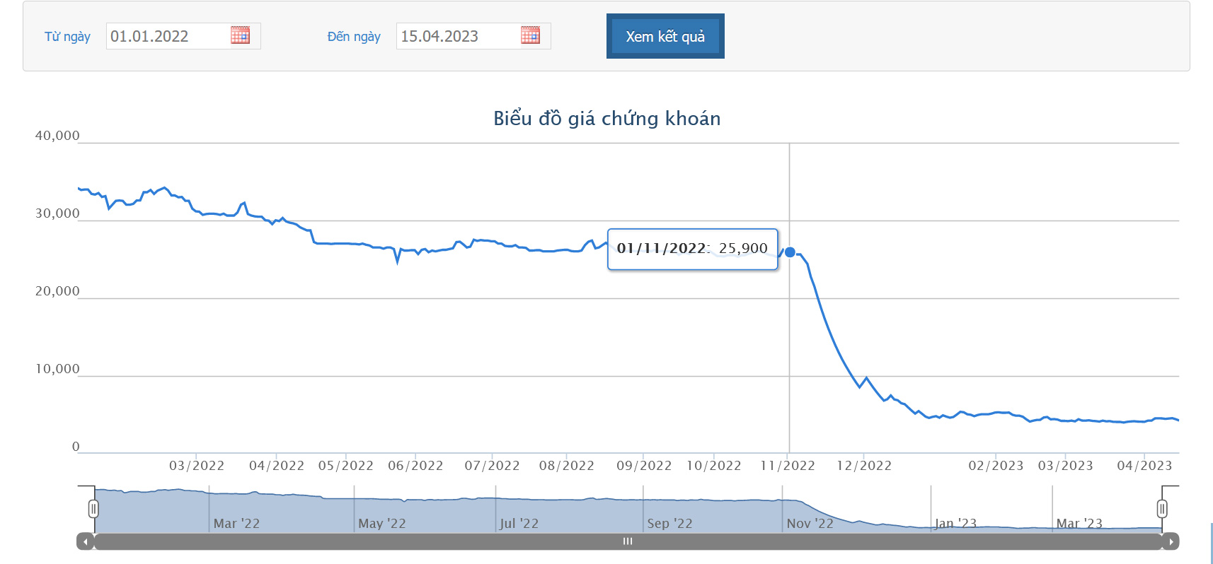 Sơ đồ giá cổ phiếu HPX từ đầu năm 2022 đến nay trên HOSE.