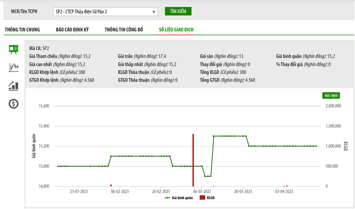 Sơ đồ giá cổ phiếu SP2 trên HNX.