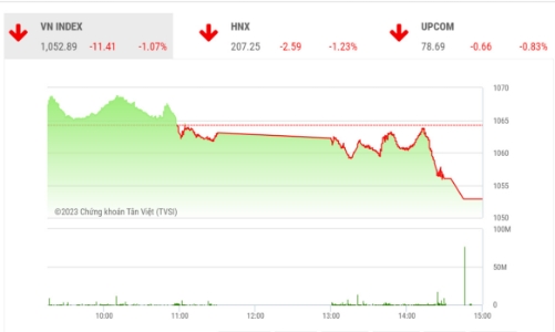 Khả năng VN-Index sẽ dao động trong biên độ 1.045-1.062 điểm